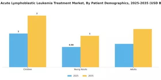 T Cell Acute Lymphoblastic Leukemia Treatment Market Segment Image 2