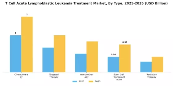 T Cell Acute Lymphoblastic Leukemia Treatment Market Segment Image 3