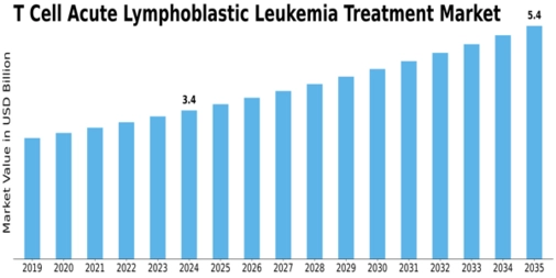 T Cell Acute Lymphoblastic Leukemia Treatment Market Size