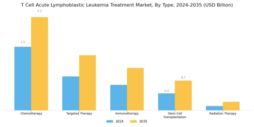 T Cell Acute Lymphoblastic Leukemia Treatment Market Segment Image 0
