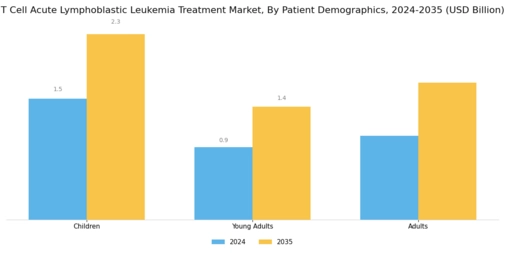 T Cell Acute Lymphoblastic Leukemia Treatment Market Segment Image 1
