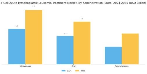 T Cell Acute Lymphoblastic Leukemia Treatment Market Segment Image 2