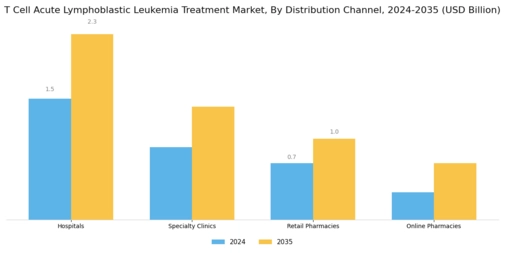 T Cell Acute Lymphoblastic Leukemia Treatment Market Segment Image 3
