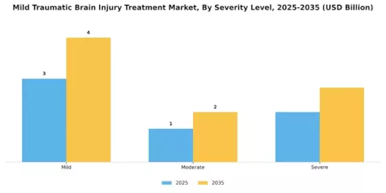 Mild Traumatic Brain Injury Treatment Market Segment Image 2