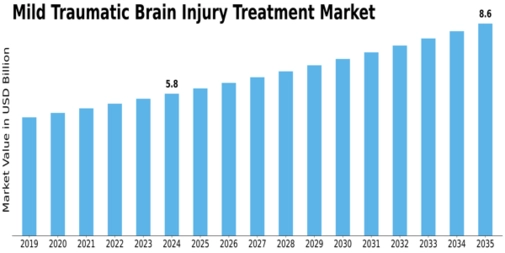 Mild Traumatic Brain Injury Treatment Market Size