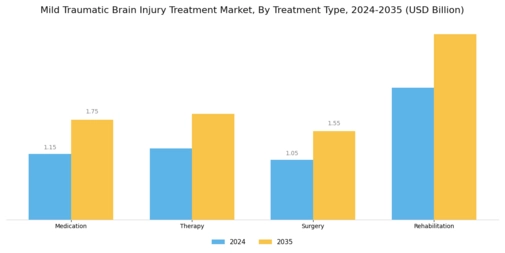 Mild Traumatic Brain Injury Treatment Market Segment Image 0