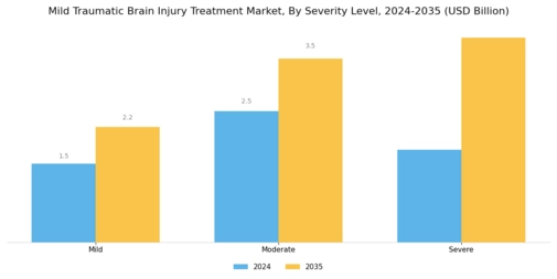 Mild Traumatic Brain Injury Treatment Market Segment Image 2