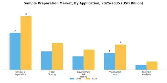 Sample Preparation Market Segment Image 0