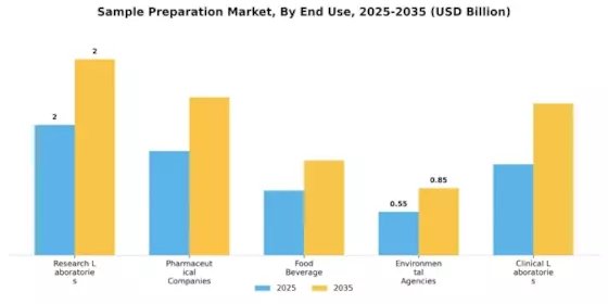 Sample Preparation Market Segment Image 1