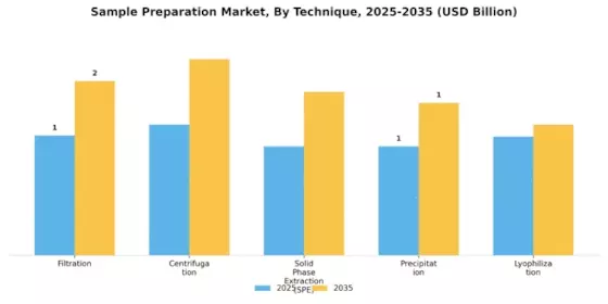 Sample Preparation Market Segment Image 2