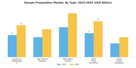Sample Preparation Market Segment Image 3