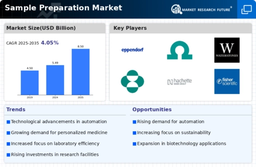 Sample Preparation Market Infographic