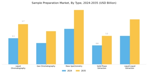 Sample Preparation Market Segment Image 0