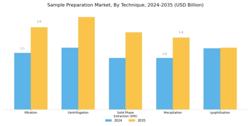 Sample Preparation Market Segment Image 1