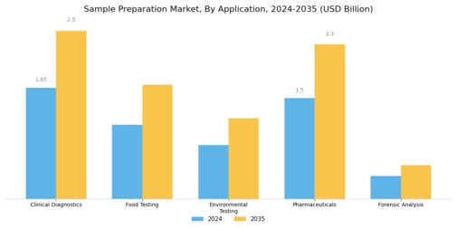 Sample Preparation Market Segment Image 2