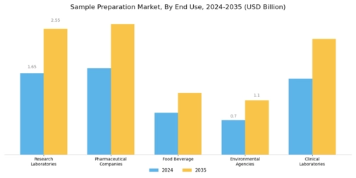 Sample Preparation Market Segment Image 3