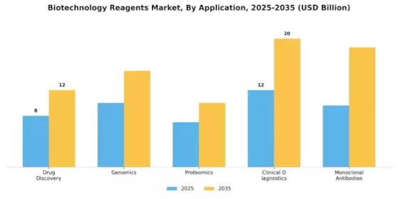 Biotechnology Reagents Market Segment Image 0