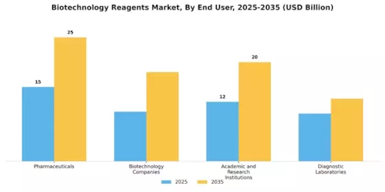 Biotechnology Reagents Market Segment Image 1