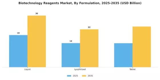 Biotechnology Reagents Market Segment Image 2