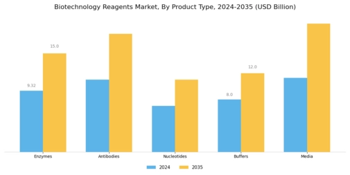 Biotechnology Reagents Market Segment Image 1