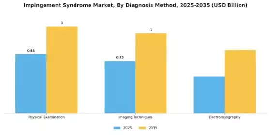 Impingement Syndrome Market Segment Image 0