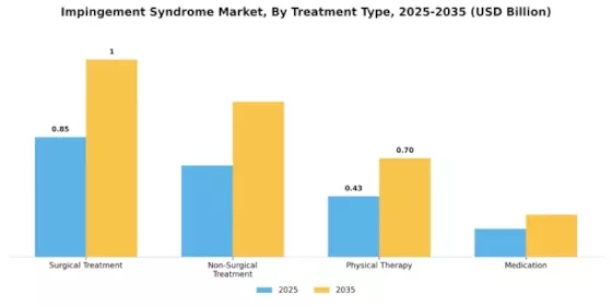 Impingement Syndrome Market Segment Image 2