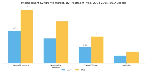 Impingement Syndrome Market Segment Image 1