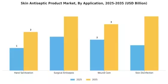 Skin Antiseptic Product Market Segment Image 0