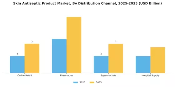 Skin Antiseptic Product Market Segment Image 1
