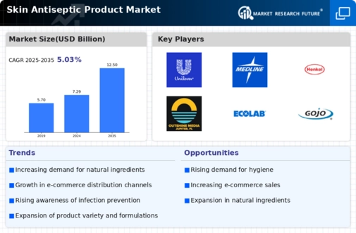 Skin Antiseptic Product Market Infographic