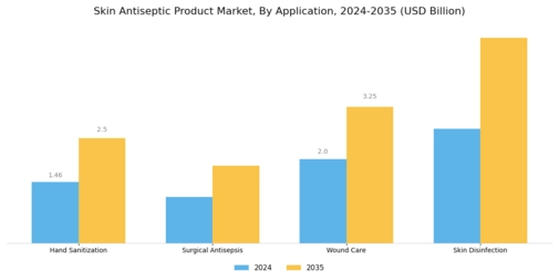 Skin Antiseptic Product Market Segment Image 1