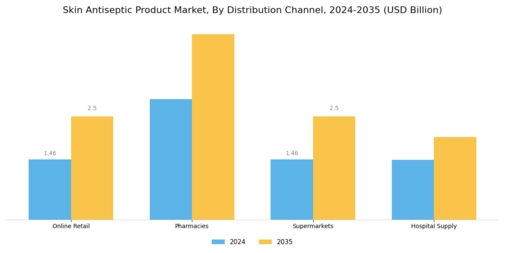 Skin Antiseptic Product Market Segment Image 2