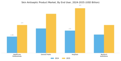 Skin Antiseptic Product Market Segment Image 3
