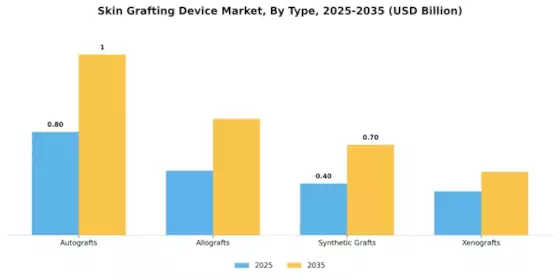 Skin Grafting Device Market Segment Image 3