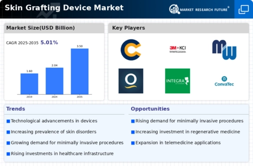 Skin Grafting Device Market Infographic