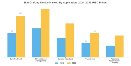 Skin Grafting Device Market Segment Image 0