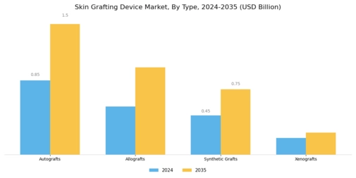 Skin Grafting Device Market Segment Image 1