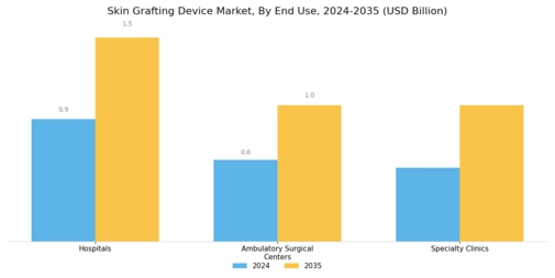 Skin Grafting Device Market Segment Image 2