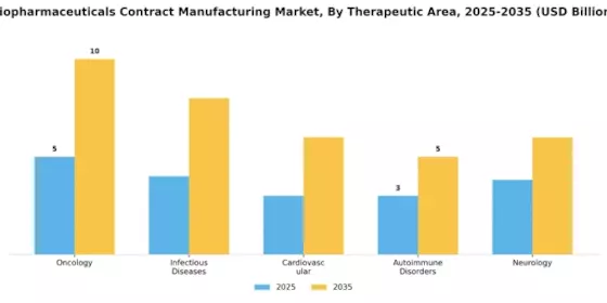 Biopharmaceuticals Contract Manufacturing Market Segment Image 3