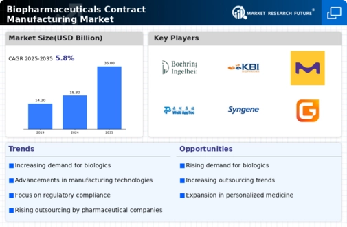 Biopharmaceuticals Contract Manufacturing Market Infographic