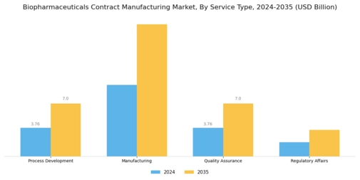 Biopharmaceuticals Contract Manufacturing Market Segment Image 0