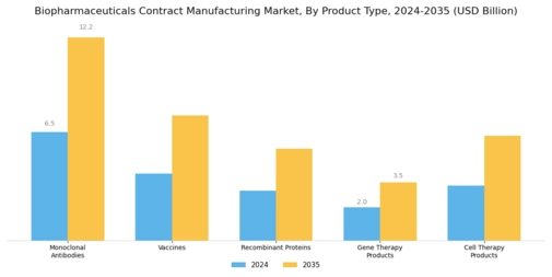 Biopharmaceuticals Contract Manufacturing Market Segment Image 1