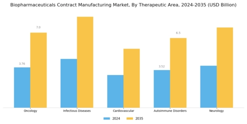 Biopharmaceuticals Contract Manufacturing Market Segment Image 2