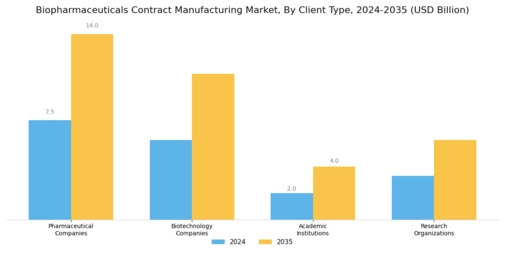 Biopharmaceuticals Contract Manufacturing Market Segment Image 3