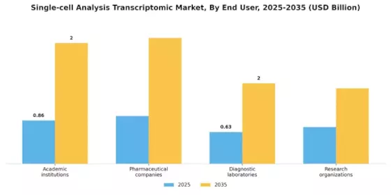 Single Cell Transcriptomic Market Segment Image 1