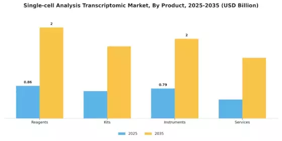 Single Cell Transcriptomic Market Segment Image 2