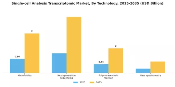 Single Cell Transcriptomic Market Segment Image 3