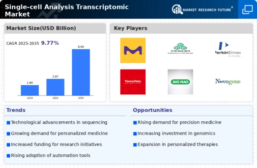 Single Cell Transcriptomic Market Infographic