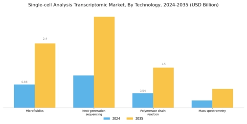 Single Cell Transcriptomic Market Segment Image 0
