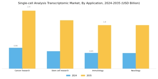 Single Cell Transcriptomic Market Segment Image 1